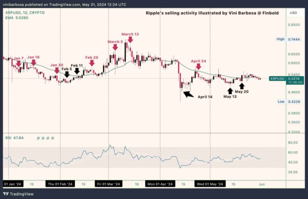 
Ripple снова разблокировала 1 млрд XRP. Ждём распродажу?                