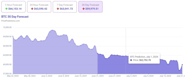 
Искусственный интеллект определил цену биткоина на 1 июля 2024 года                