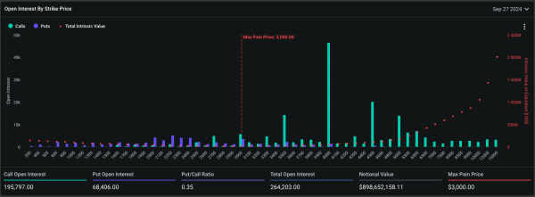 Рынок опционов сделал ставку на рост Ethereum до $4000 к сентябрю