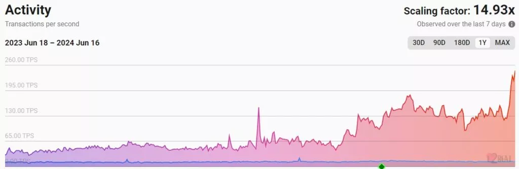 TPS экосистемы Ethereum обновил исторический максимум