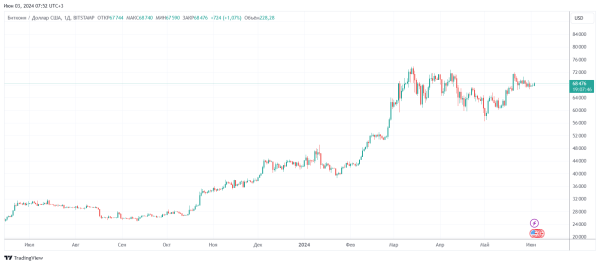 До каких уровней может вырасти биткоин летом 2024 года