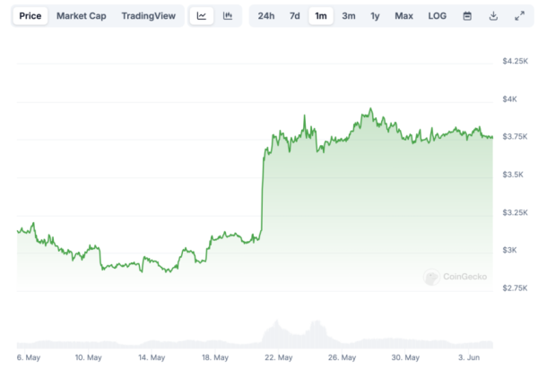 Ethereum-ETF будут привлекать по $569 млн в месяц