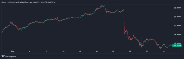 Доля Ethereum на спотовом рынке выросла на фоне одобрения заявок на ETF