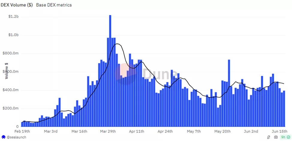 Число пользователей DEX на Base достигло рекордных 267 000