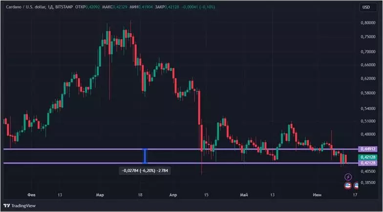 Криптовалюты дешевеют: как инфляции в США влияет на рынок