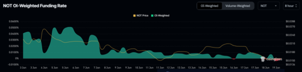 Цена Notcoin (NOT) не в силах переломить нисходящий тренд