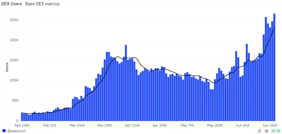 Число пользователей DEX на Base достигло рекордных 267 000