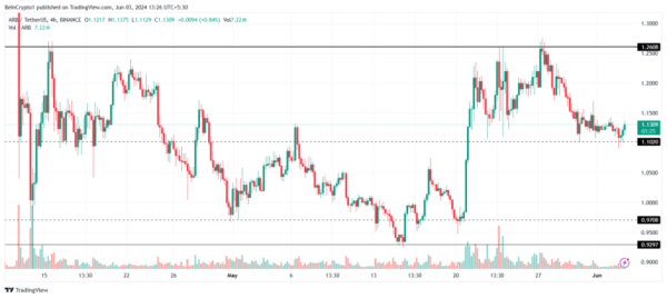 Arbitrum может лишиться поддержки на $1 из-за продавцов