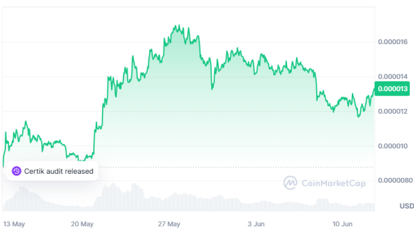 
Pepe лидирует на рынке мемкоинов с заметным ростом почти на 8%                