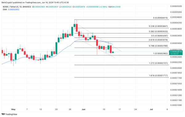 Смогут ли быки BONK отстоять ключевую поддержку