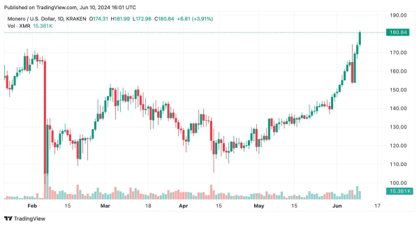 После просадки курса из-за делистингов цена Monero выросла на 37%