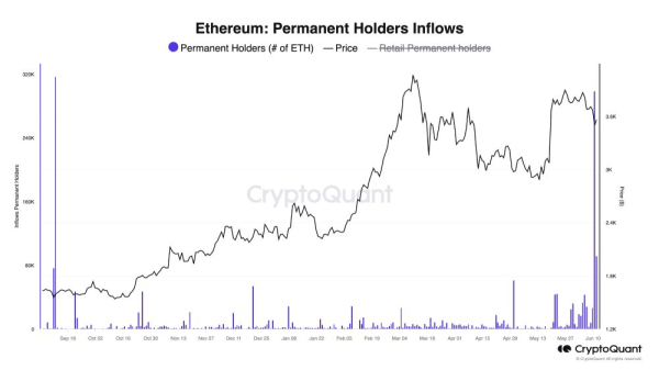 
Количество приобретённых за сутки Ethereum (ETH) почти побило рекорд                