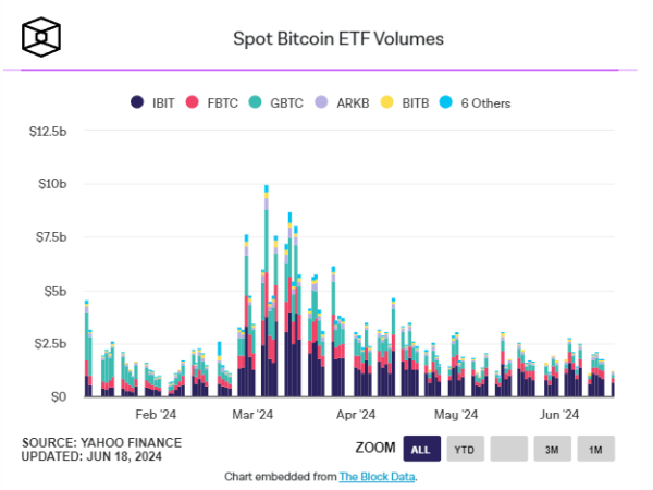 
Спотовые биткоин-ETF фиксируют отток четвёртый день подряд                