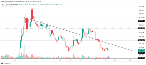 Цена Notcoin (NOT) не в силах переломить нисходящий тренд