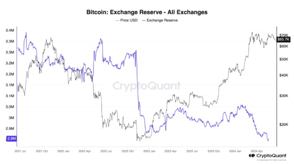 Криптоинвесторы теряют интерес к биткоину (BTC)