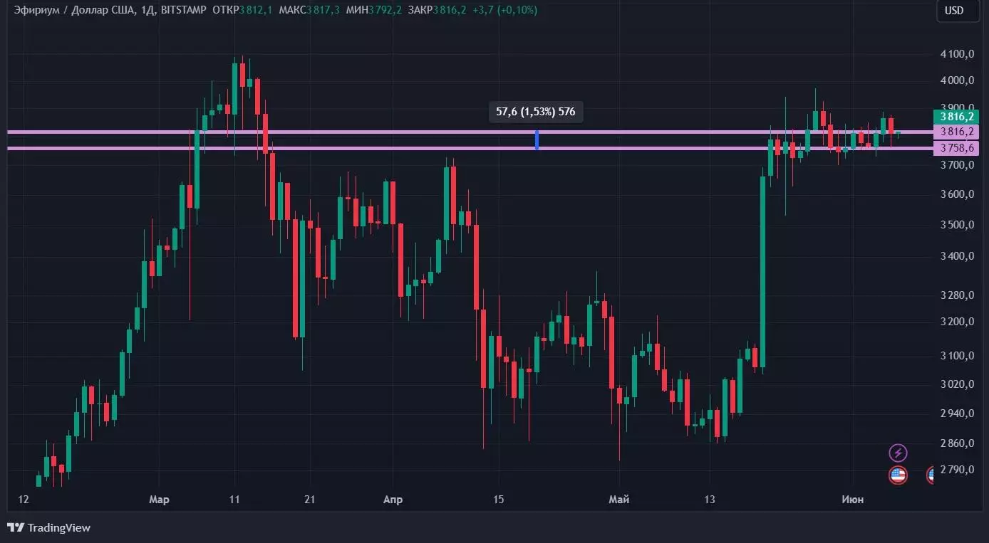 Бычьи сигналы и исторический максимум BNB: новый обзор крипторынка