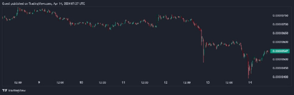 PEPE возглавил ралли альткоинов с ростом почти на 8%