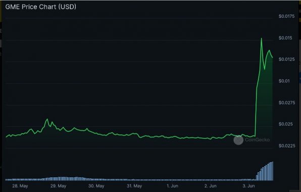 
Мемкоины GME и ROAR взлетели в цене на сотни процентов                