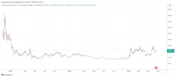 Как заработать на криптовалютах DYDX и ENS. Торговая стратегия