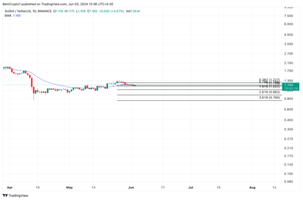 Цена Sushiswap (SUSHI) отскочила от $1,11: достигнуто ли дно