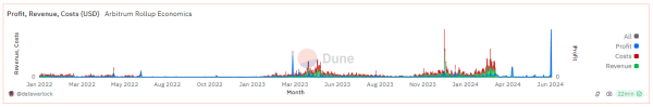 Прибыль Arbitrum обновила исторический максимум на фоне платного клейма токенов LayerZero