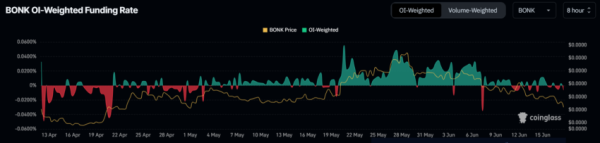 У BONK проблемы: медвежье давление на цену усиливается