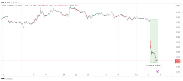 Почему падает Waves и стоит ли покупать монету на просадке