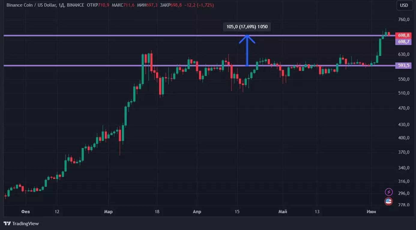 Бычьи сигналы и исторический максимум BNB: новый обзор крипторынка