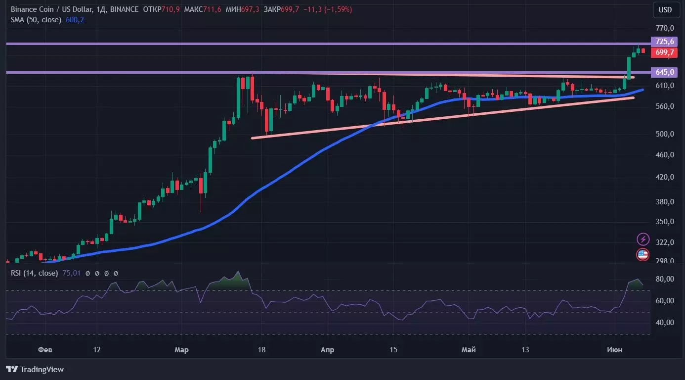 Бычьи сигналы и исторический максимум BNB: новый обзор крипторынка