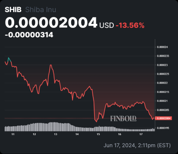 Криптоэксперт прогнозирует, что рыночная капитализация SHIB достигнет $ 1 трлн