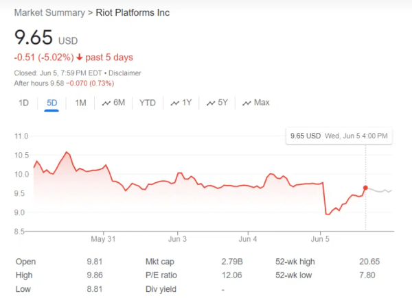 
Биткоин-майнер Riot Platforms купил акции конкурента Bitfarms                