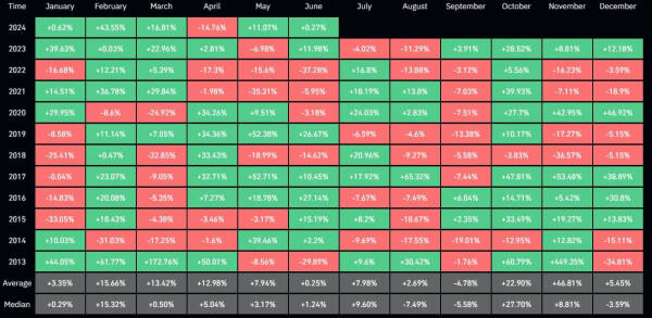 Биткоин закрыл май с приростом в 11%, Ethereum вырос на 24,6%