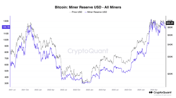 Биткоин-резервы майнеров упали ниже минимумов 2021 года после OTC-распродажи