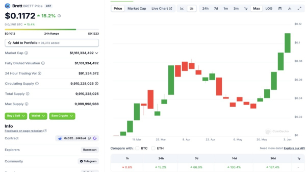 
Перспективные токены недели: SLERF вырос на 30%, Base Dawgz привлёк $200 000                