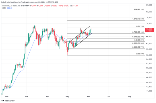 Биткоин (BTC) нацелился на прорыв ключевого сопротивления