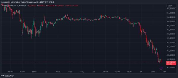 Биткоин упал ниже $63 000. Мнения и прогнозы экспертов о крипторынке