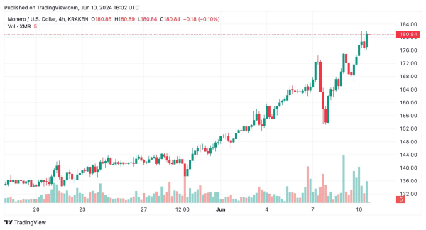 
После падения в середине апреля цена Monero восстановилась на 37%                