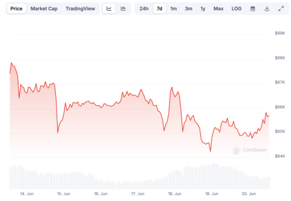 Криптоинвесторы теряют интерес к биткоину (BTC)