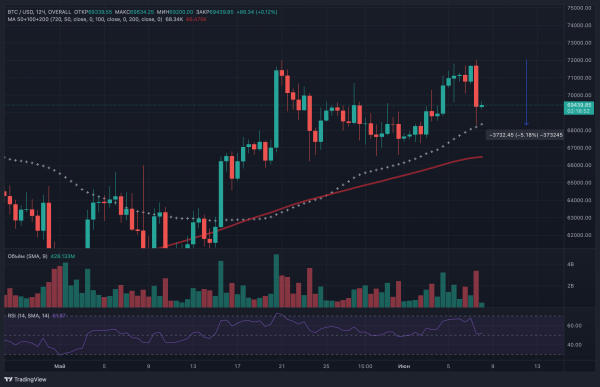 Биткоин отреагировал падением ниже $69 000 на позитивные данные по занятости в США