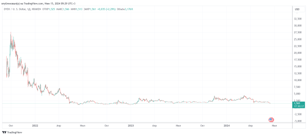 Как заработать на криптовалютах DYDX и ENS. Торговая стратегия