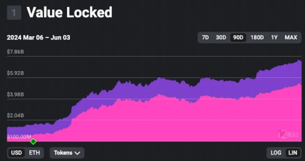 Coinbase стимулирует всплеск активности на Ethereum Layer-2 Base