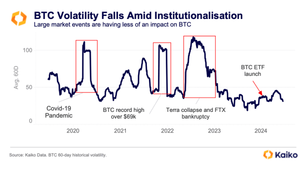В чем причины снижения волатильности биткоина. Анализ Kaiko