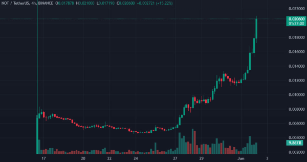 Цена Notcoin выросла более чем на 280% за неделю