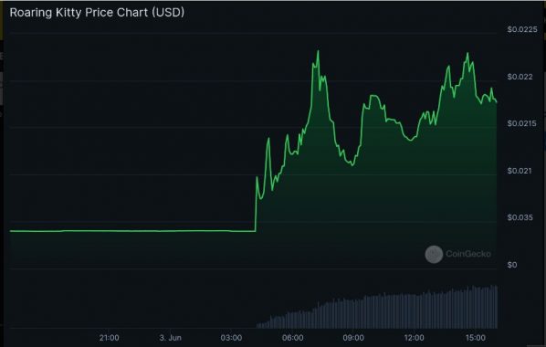 
Мемкоины GME и ROAR взлетели в цене на сотни процентов                