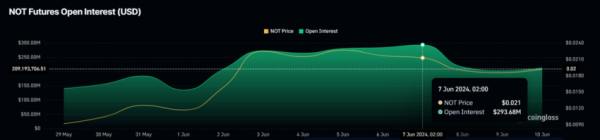 Notcoin (NOT) готовится к падению до $0,01