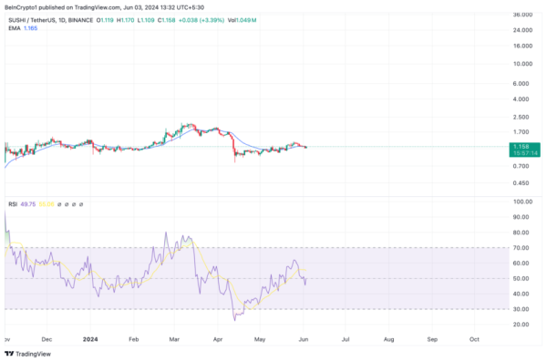 Цена Sushiswap (SUSHI) отскочила от $1,11: достигнуто ли дно