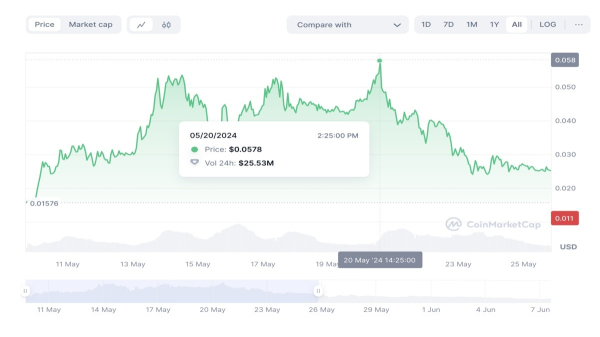 
Мемная монета BRETT выросла на 100% за неделю                