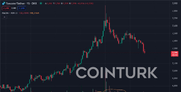 Toncoin обновил исторический максимум