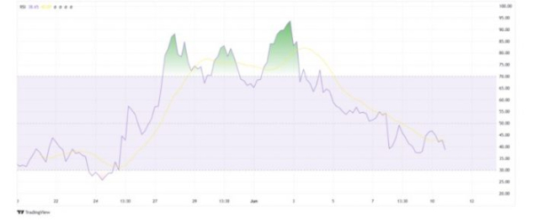 
Notcoin попал в медвежий тренд и может упасть до критической отметки                