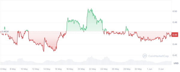 Объем продаж Cardano взлетел на 28%